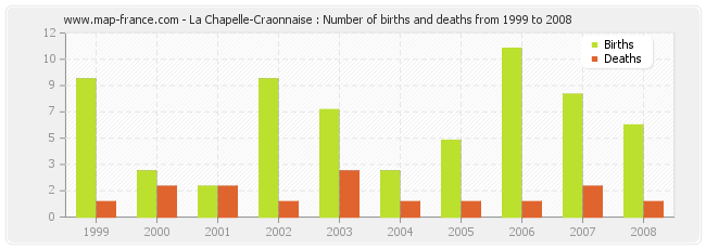 La Chapelle-Craonnaise : Number of births and deaths from 1999 to 2008